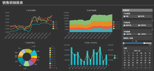 從物流、財務、營銷、銷售分析四個角度看大數據分析在企業的應用